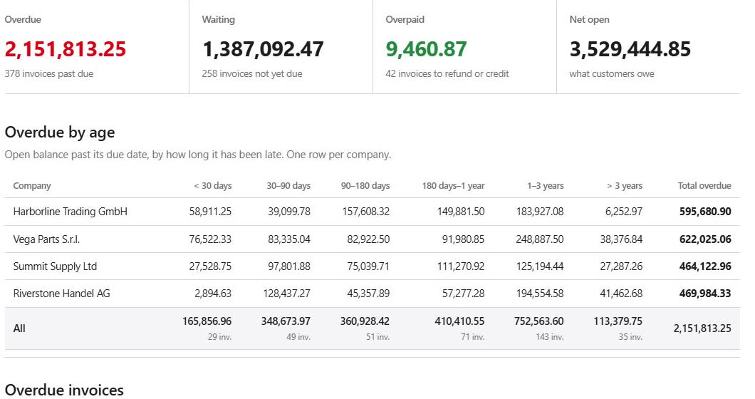 The payments report: overdue by age per company